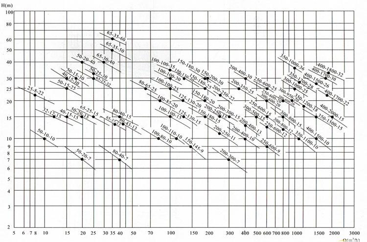 QW(WQ)潛水式無堵塞排污泵(性能圖譜)