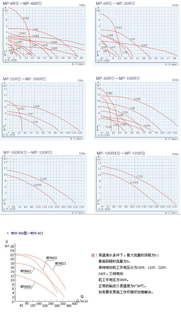 MP系列磁力驅動循環泵(曲線圖譜)