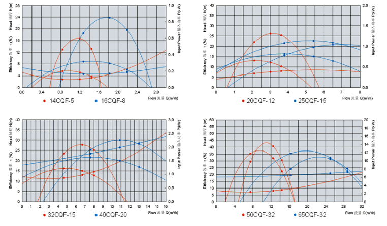 10CQF-20CQF塑料磁力驅動泵