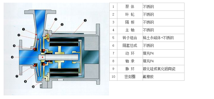 不銹鋼磁力驅動泵—CQ系列