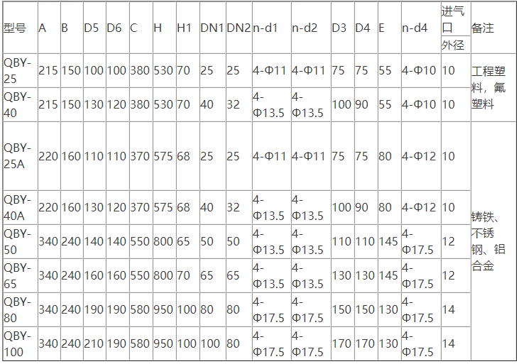 QBY氣動隔膜泵型號參數(shù)表