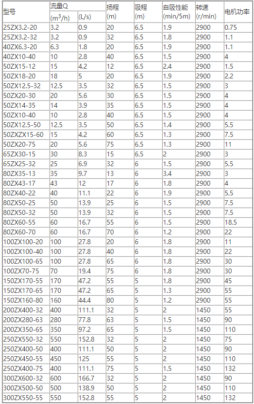 ZX臥式自吸離心泵性能參數(shù)選型表