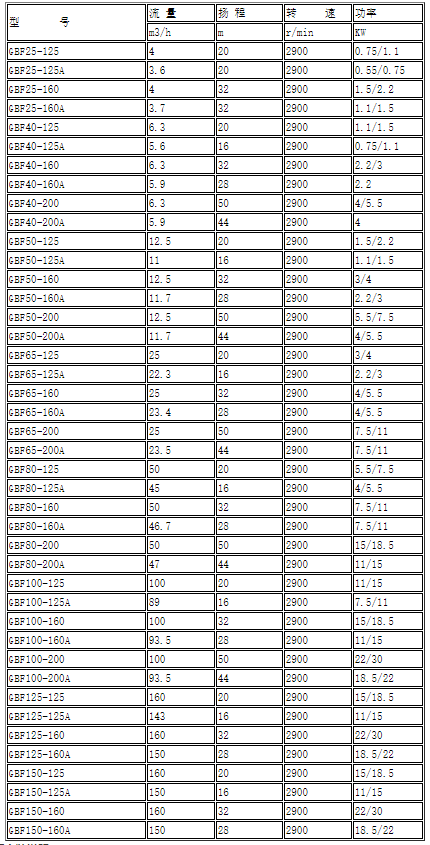 GBF襯氟管道離心泵性能參數選型表