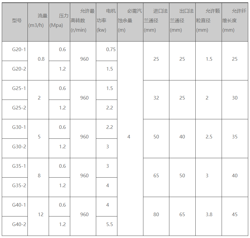 G系列單螺桿泵的規格型號參數