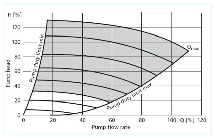離心泵流量調節方式