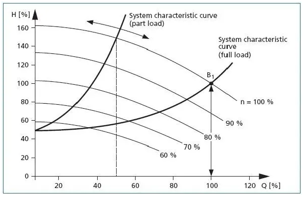 離心泵流量調節方式