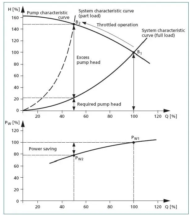 離心泵流量調節方式