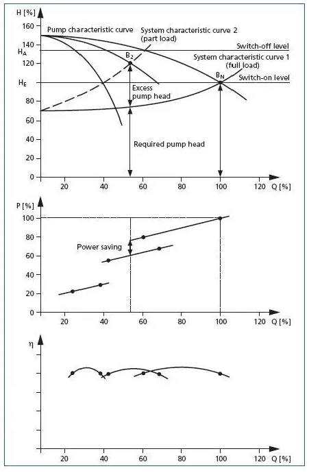離心泵流量調節方式