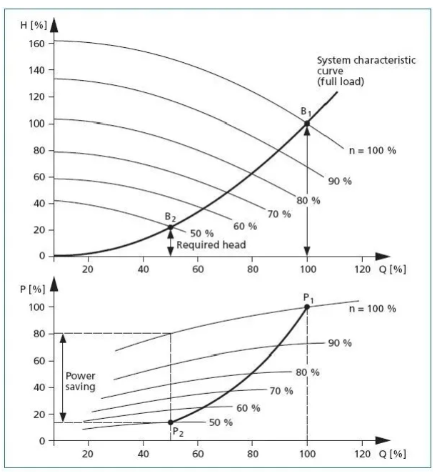 離心泵流量調節方式