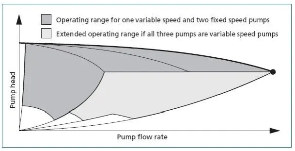 離心泵流量調節方式