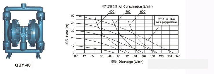 氣動隔膜泵性能曲線圖