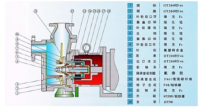 ZCQF氟塑料自吸磁力泵結構圖