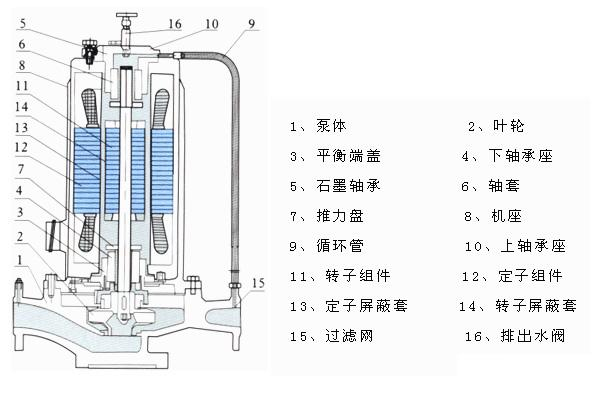 SPG系列屏蔽式管道離心泵結構圖