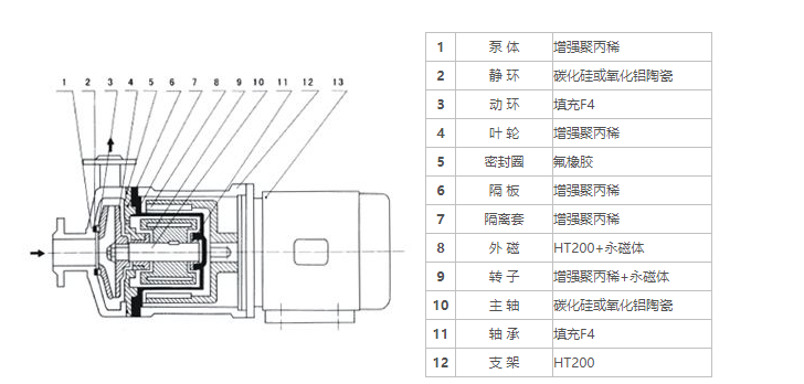 20CQF-40CQF塑料磁力驅動泵